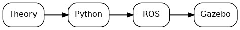 digraph GettingStartedFlow {
    rankdir=LR;
    bgcolor="transparent";
    splines=ortho;

    node [
      shape=box,
      style="rounded,filled",
      fillcolor="white",
      color="black",
      fontname="Helvetica",
      fontsize=12,
      margin="0.12,0.08"
    ];

    edge [
      color="black",
      penwidth=1.5,
      arrowsize=0.8
    ];

    Theory [label="Theory"];
    Python [label="Python"];
    ROS    [label="ROS"];
    Gazebo [label="Gazebo"];

    Theory -> Python -> ROS -> Gazebo;
}